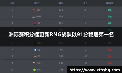 洲际赛积分榜更新RNG战队以91分稳居第一名